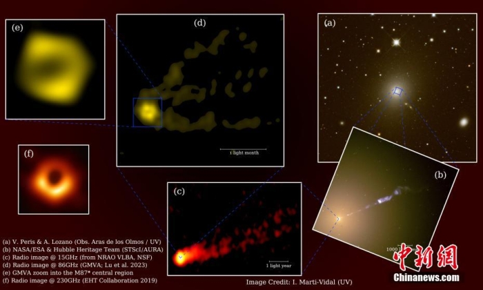 黑洞阴影及喷流同框 中国天文学家领导国际团队首拍黑洞“全景图”